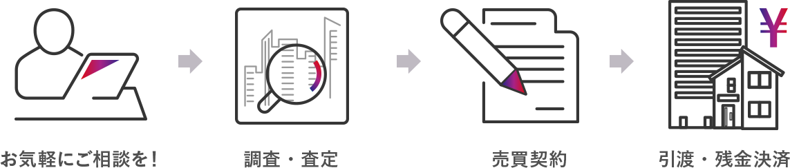 お気軽に相談を、調査・査定、売買契約、引渡・残金決済