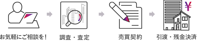 お気軽に相談を、調査・査定、売買契約、引渡・残金決済